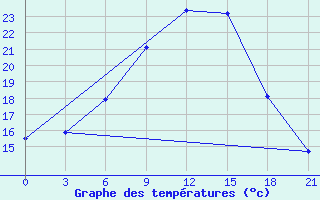 Courbe de tempratures pour Uzlovaja