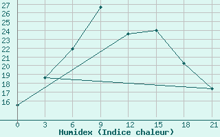 Courbe de l'humidex pour Leninogorsk