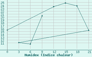 Courbe de l'humidex pour Elbayadh