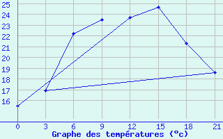 Courbe de tempratures pour Moskva