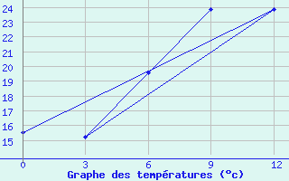 Courbe de tempratures pour Prokhladnaya