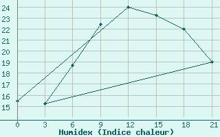 Courbe de l'humidex pour Birzai