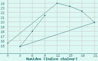 Courbe de l'humidex pour Thala