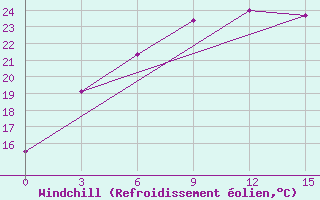 Courbe du refroidissement olien pour Shangaly