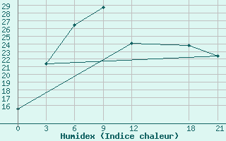 Courbe de l'humidex pour Zhongning