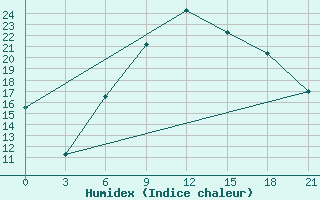 Courbe de l'humidex pour Milan (It)