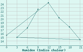 Courbe de l'humidex pour Tihoreck