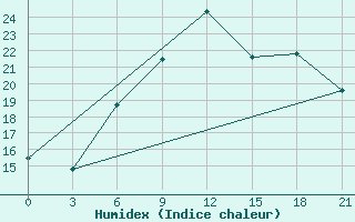 Courbe de l'humidex pour Chernivtsi