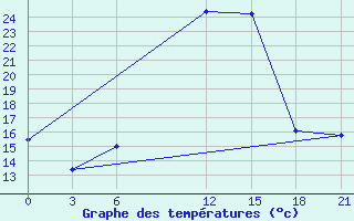 Courbe de tempratures pour Ghor El Safi