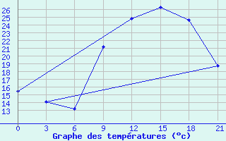 Courbe de tempratures pour Evora / C. Coord