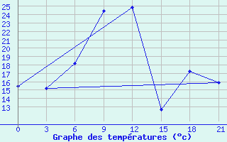 Courbe de tempratures pour Tbilisi