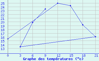 Courbe de tempratures pour Sumy