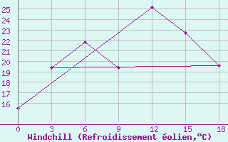 Courbe du refroidissement olien pour Menzelinsk