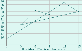 Courbe de l'humidex pour Ustyuzhna