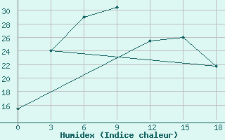 Courbe de l'humidex pour Shirokiy Priluk