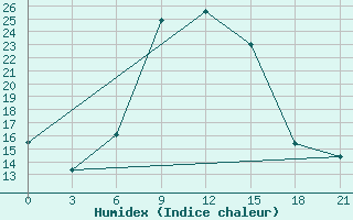 Courbe de l'humidex pour Pyrgela