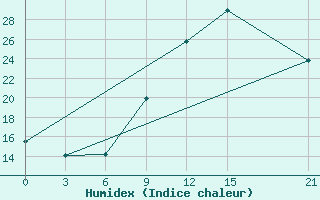 Courbe de l'humidex pour Beja / B. Aerea