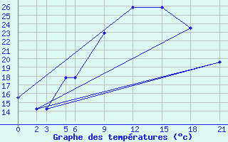 Courbe de tempratures pour De Bilt (PB)