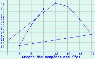 Courbe de tempratures pour Bogoroditskoe Fenin