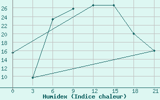 Courbe de l'humidex pour Ashotsk