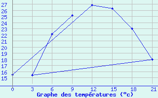 Courbe de tempratures pour Orel