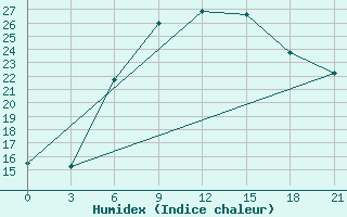 Courbe de l'humidex pour Uzlovaja