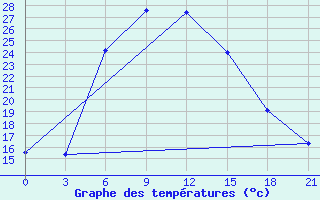 Courbe de tempratures pour Komsomolski