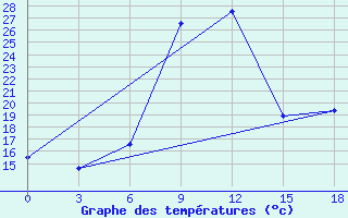 Courbe de tempratures pour Tripolis Airport