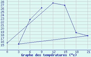 Courbe de tempratures pour Smolensk