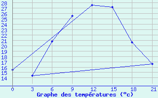 Courbe de tempratures pour Chernihiv