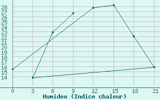 Courbe de l'humidex pour Chernihiv