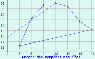 Courbe de tempratures pour Nekhel