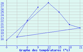 Courbe de tempratures pour Birzai