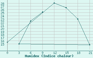 Courbe de l'humidex pour Usak Meydan