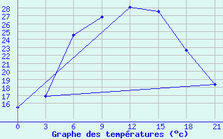 Courbe de tempratures pour Zerdevka