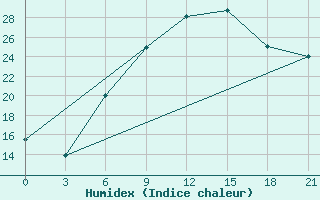 Courbe de l'humidex pour Gorki