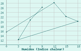 Courbe de l'humidex pour Vidin