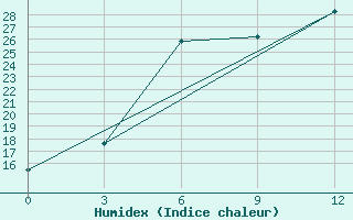 Courbe de l'humidex pour Pochinok