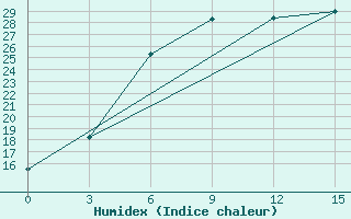 Courbe de l'humidex pour Smolensk