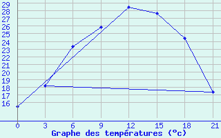 Courbe de tempratures pour Krasnoscel