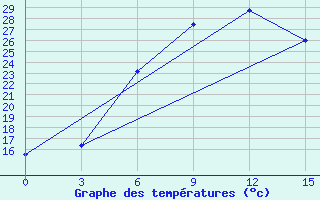 Courbe de tempratures pour Tbilisi