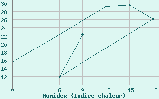 Courbe de l'humidex pour Relizane