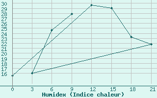 Courbe de l'humidex pour Kasira