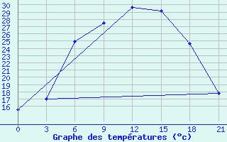 Courbe de tempratures pour Krestcy