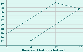 Courbe de l'humidex pour Kenitra