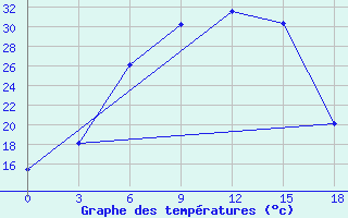 Courbe de tempratures pour Gorodovikovsk