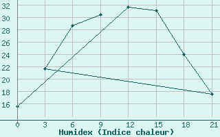 Courbe de l'humidex pour Danilovka