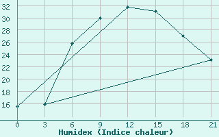 Courbe de l'humidex pour Pavlovskij Posad