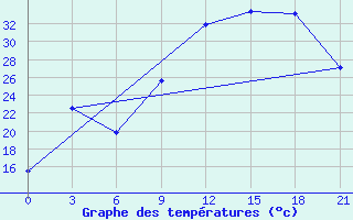 Courbe de tempratures pour Beja / B. Aerea