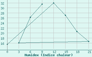 Courbe de l'humidex pour Ashotsk